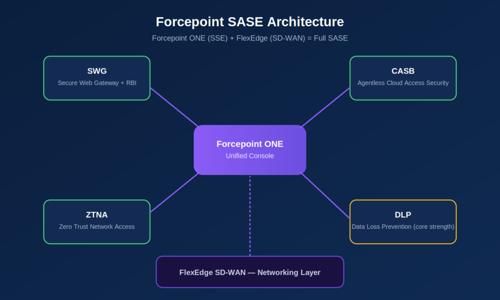 Forcepoint SASE: The Ultimate 2026 Buyer's Guide 1 Forcepoint sase architecture
