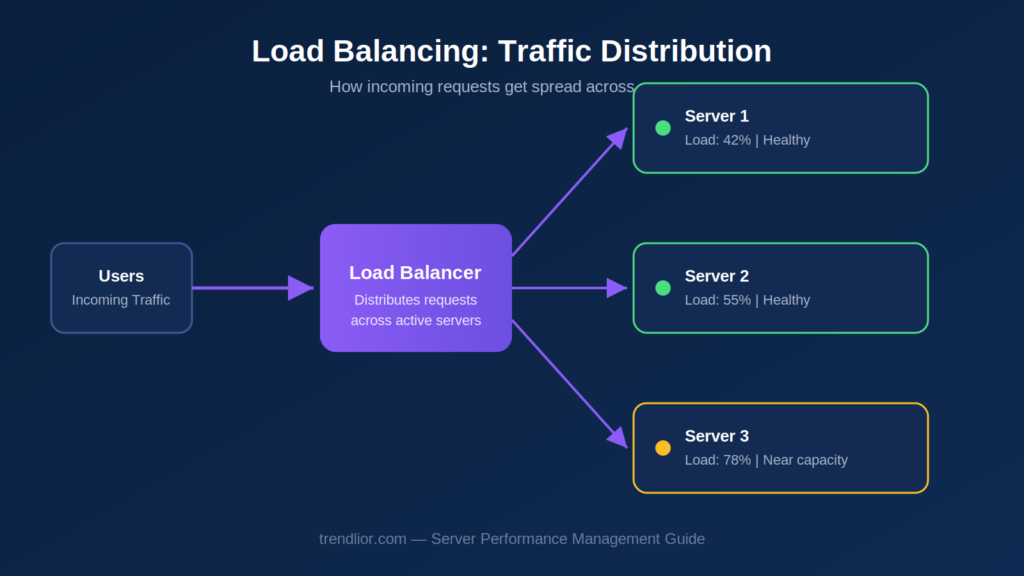 Load balancing diagram