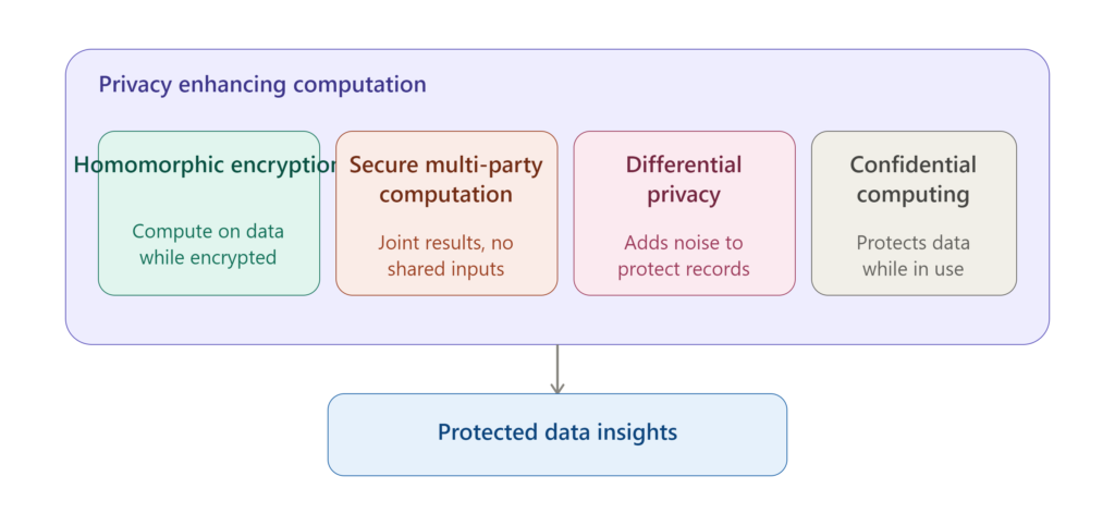 Privacy Enhancing Computation Key Techniques